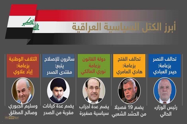 ما بعد الانتخابات العراقية 2018... معضلة بناء الكتلة البرلمانية "الأكبر"